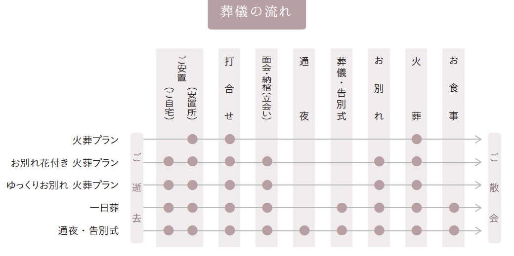 葬儀の流れ